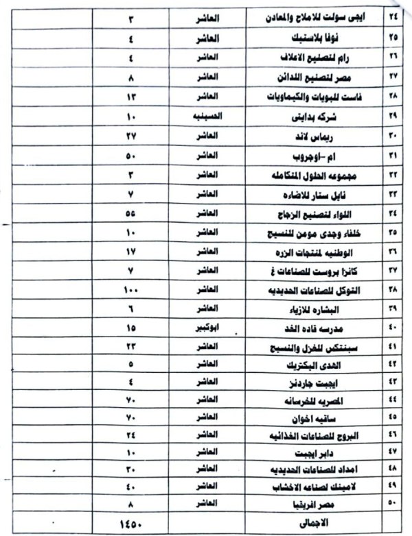 توفير 1450 فرصة عمل في القطاع الخاص بالشرقية