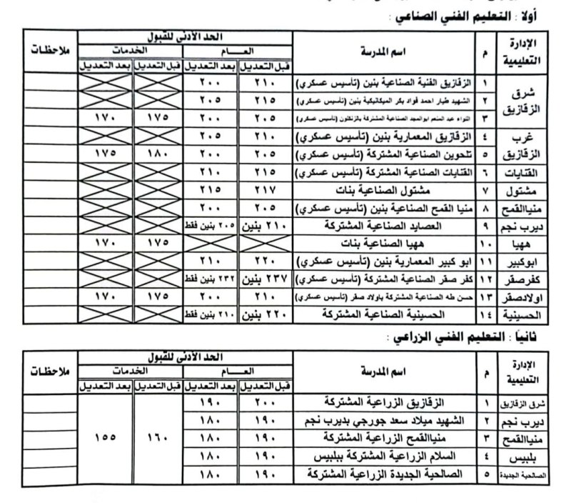 النزول بالحد الأدنى لتنسيق القبول بعدد من مدارس التعليم الفنية