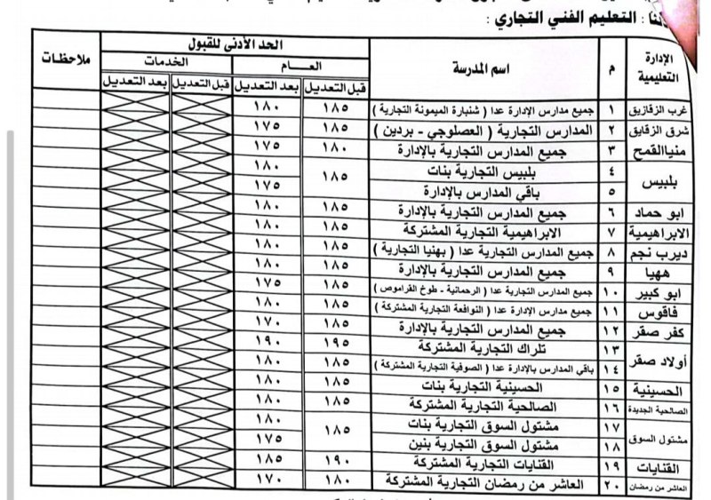 النزول بالحد الأدنى لتنسيق القبول بعدد من مدارس التعليم الفنية