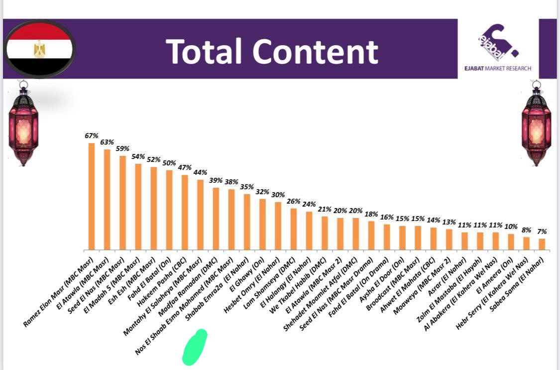 مسلسل حسبة عمري احتل المركز الرابع في استفتاء شركة عجبات