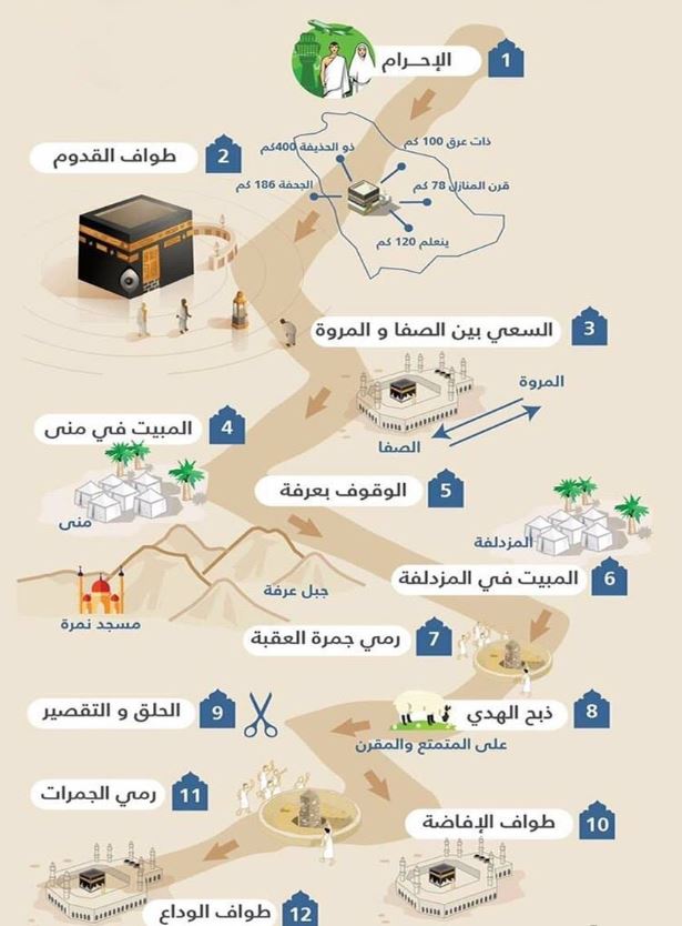 مناسك الحج بالصور خطوة بخطوة