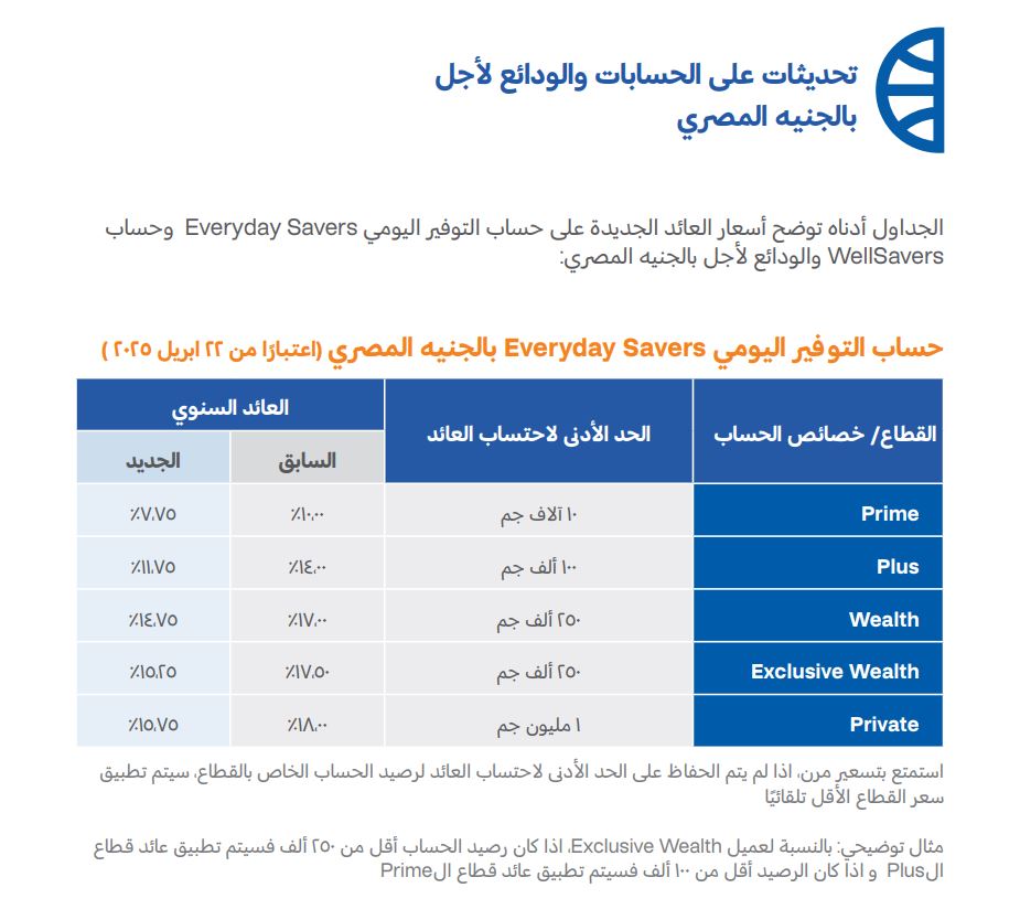 البنك التجاري الدولي يعدل أسعار العائد