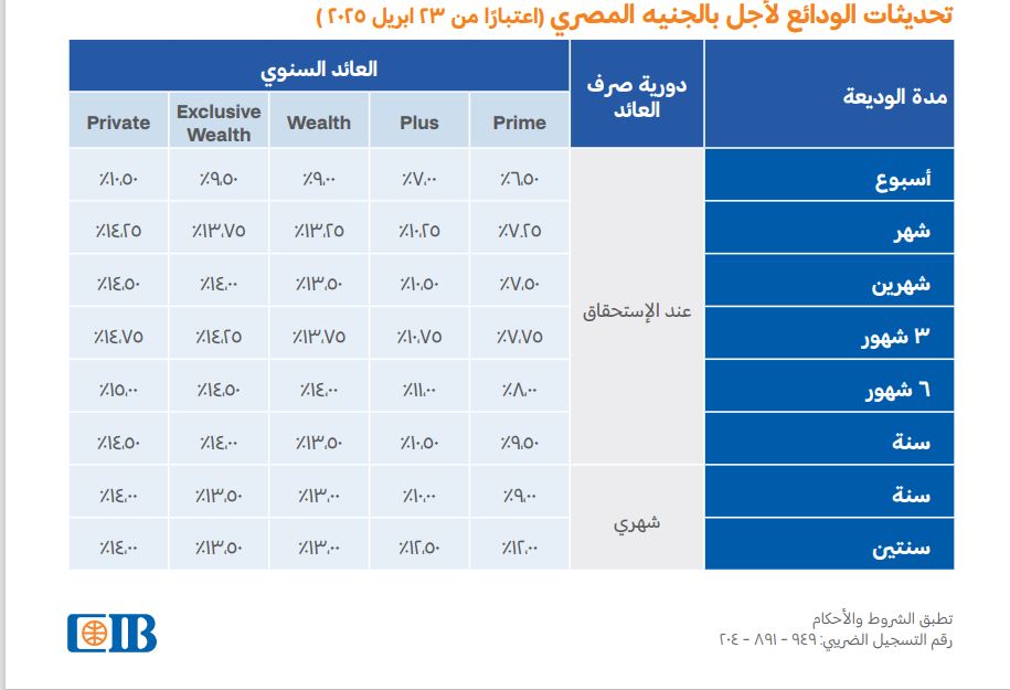 البنك التجاري الدولي يعدل أسعار العائد