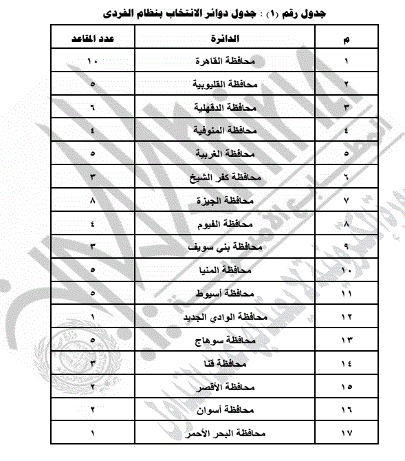 جدول تقسيم الدوائر الانتخابية لمجلس الشيوخ بالنظامين الفردي والقوائم&nbsp;