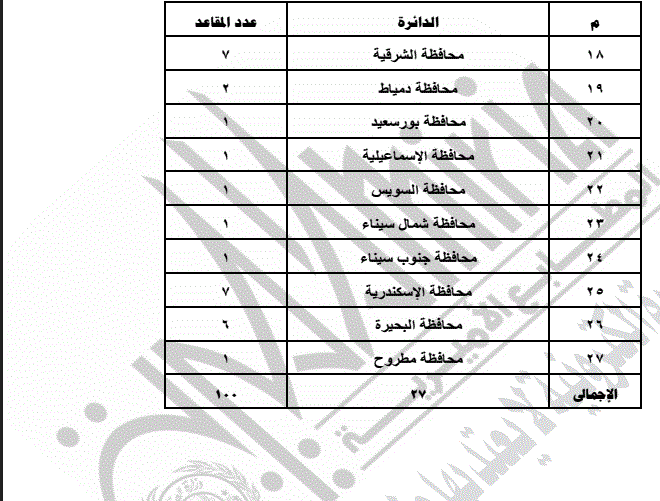 جدول تقسيم الدوائر الانتخابية لمجلس الشيوخ بالنظامين الفردي والقوائم&nbsp;