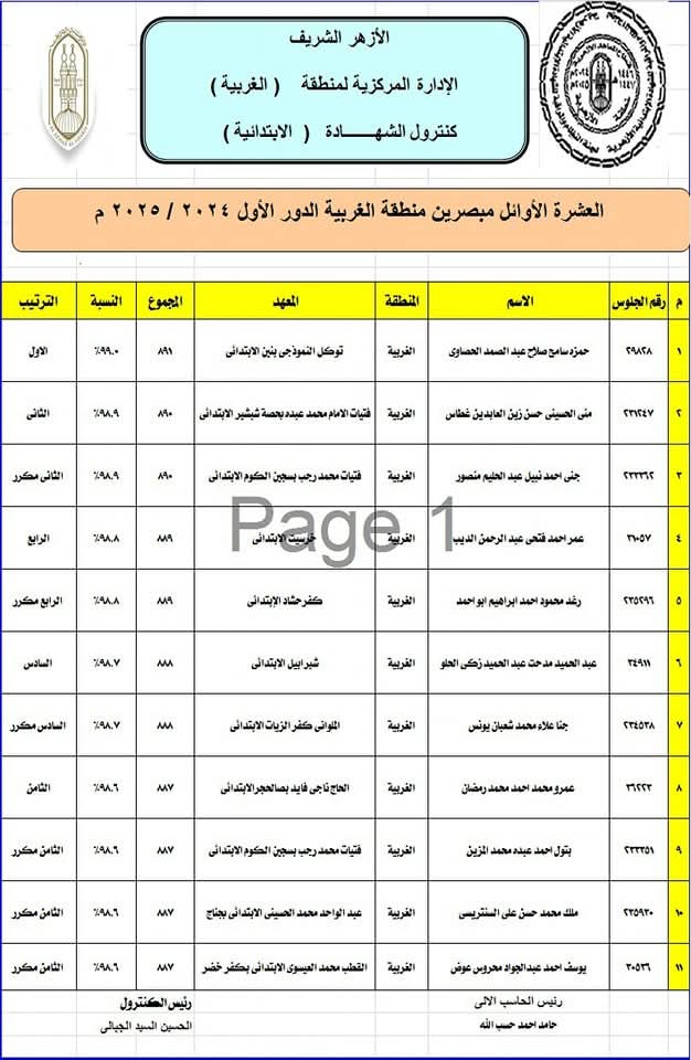 أسماء أوائل الشهادة الإبتدائية الإزهرية بالغربية&nbsp;
