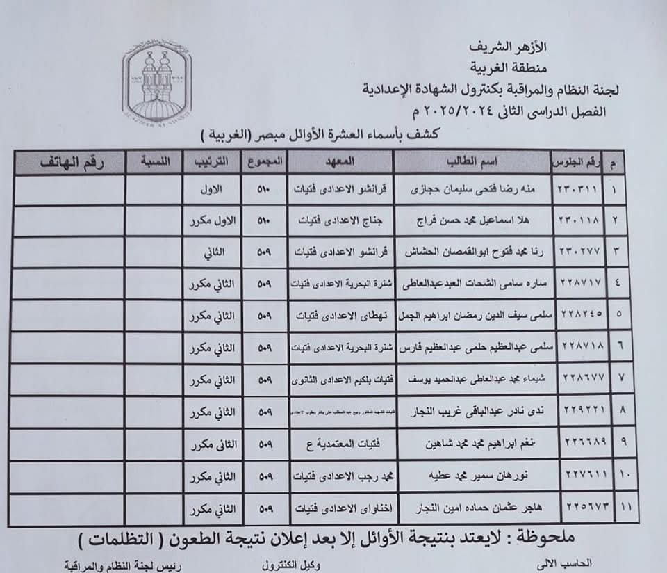 أسماء أوائل الشهادة الإعدادية الأزهربة بالغربية&nbsp;