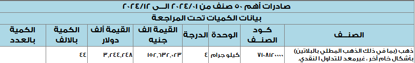 بيان الجهاز المركزي للتعبئة العامة والإحصاء عن صادرات الذهب&nbsp;