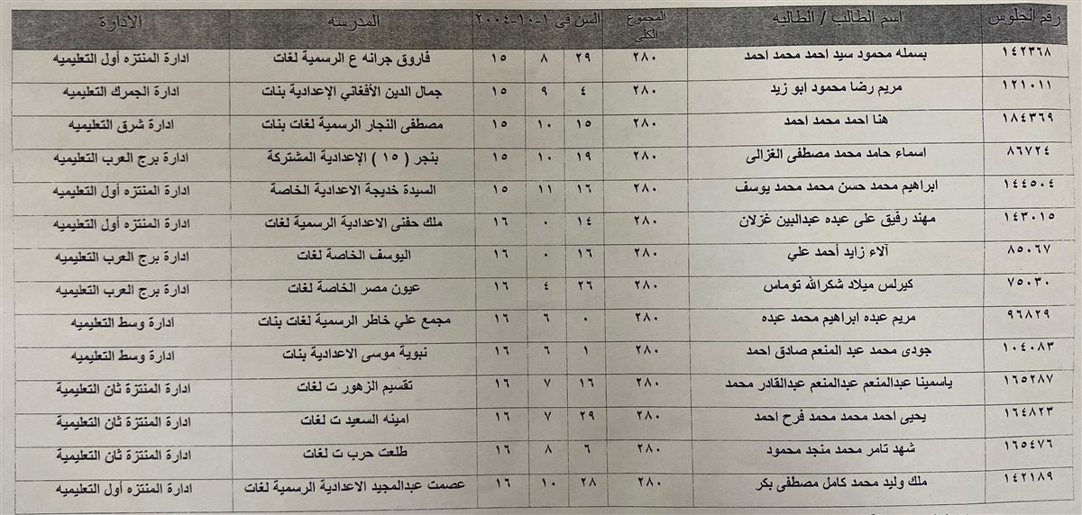 &nbsp;أوائل الشهادة الإعدادية بالإسكندرية بعد اعتماد النتيجة