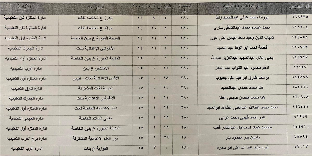 &nbsp;أوائل الشهادة الإعدادية بالإسكندرية بعد اعتماد النتيجة