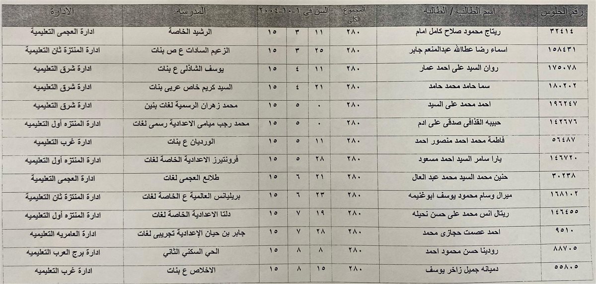 &nbsp;أوائل الشهادة الإعدادية بالإسكندرية بعد اعتماد النتيجة