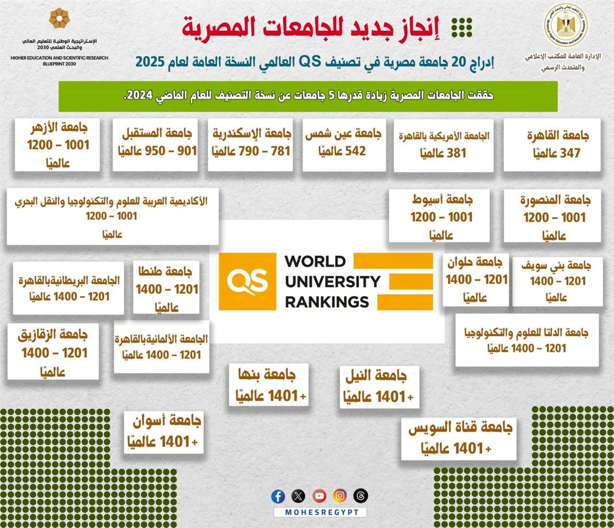 &nbsp; إدراج 20 جامعة مصرية في النسخة العامة لتصنيف QS&nbsp;لعام 2025