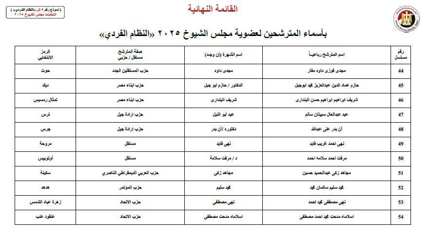 على رأسهم محمد زكي.. القائمة النهائية لمرشحي الفردي لانتخابات الشيوخ بالقاهرة&nbsp;