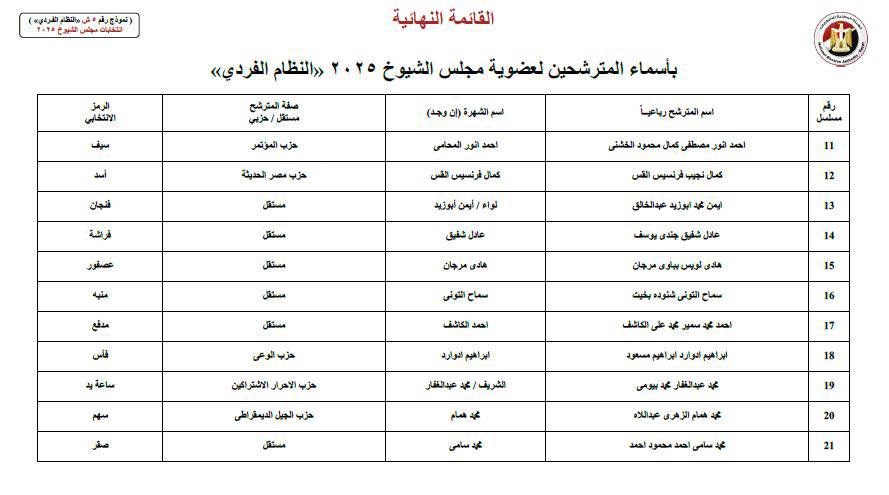 على رأسهم محمد زكي.. القائمة النهائية لمرشحي الفردي لانتخابات الشيوخ بالقاهرة&nbsp;