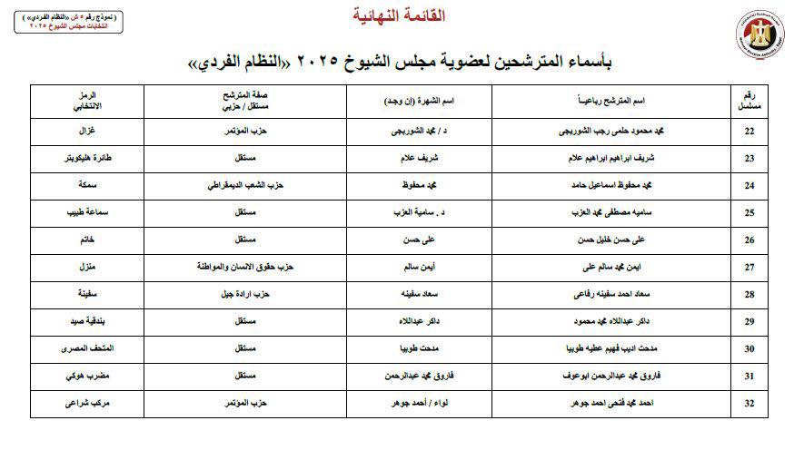على رأسهم محمد زكي.. القائمة النهائية لمرشحي الفردي لانتخابات الشيوخ بالقاهرة&nbsp;