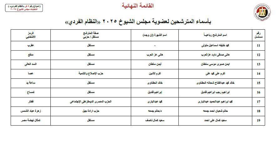 القائمة النهائية للمرشحين لمجلس الشيوخ بمحافظة المنوفية&nbsp;