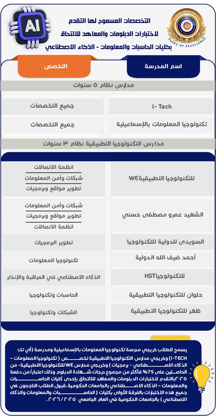 فتح باب التقديم لاختبارات الدبلومات الفنية للالتحاق بكليات الحاسبات والذكاء الاصطناعي&nbsp;