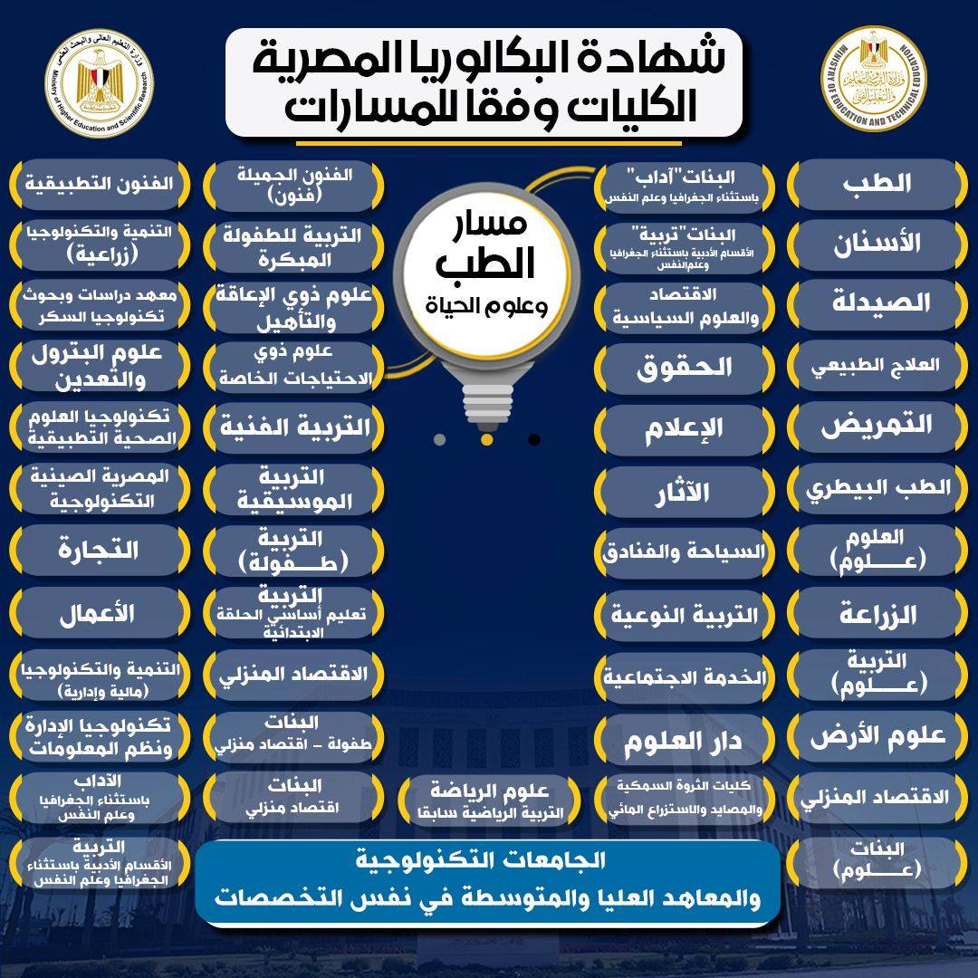 الكليات المتاحة لطلاب البكالوريا