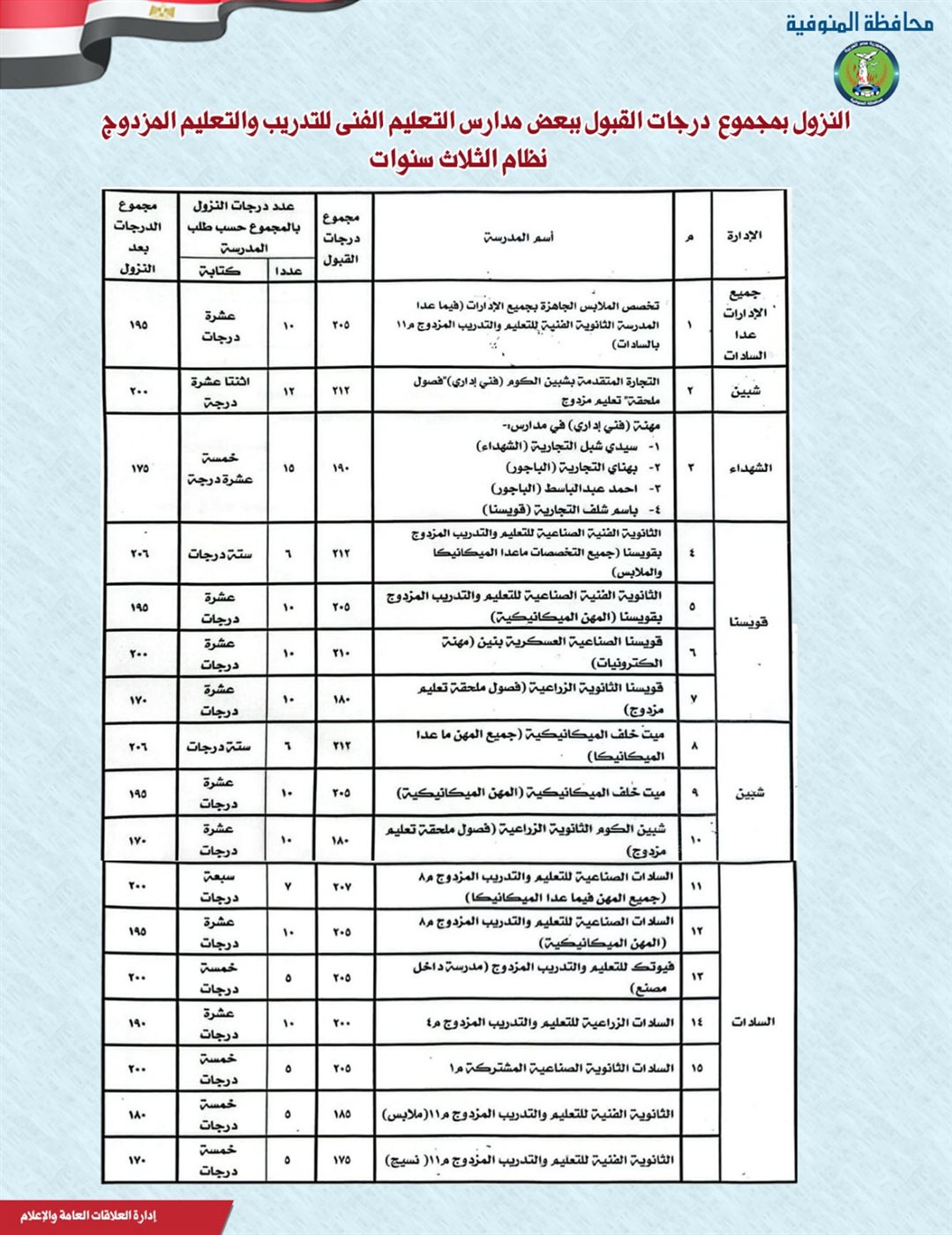 محافظ المنوفية يوافق على النزول بتنسيق القبول في بعض مدارس التعليم الفني المزدوج&nbsp;
