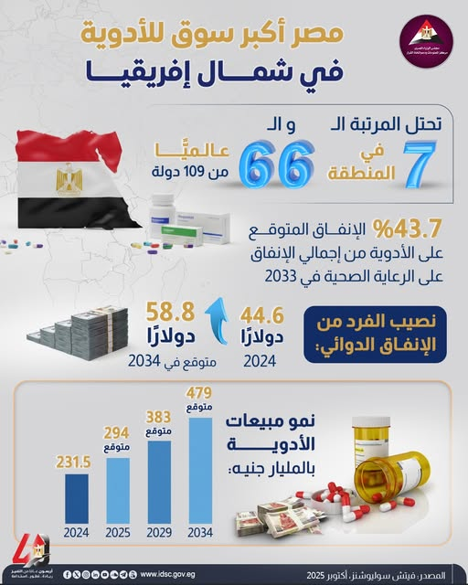 &nbsp;مصر أكبر سوق للأدوية في شمال إفريقيا