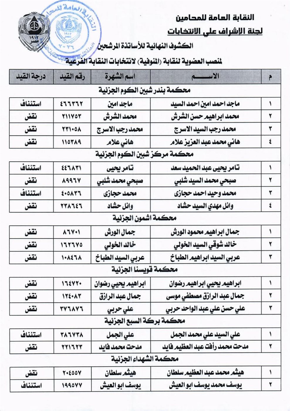 الكشوف النهائية لانتخابات نقابة المحامين بالمنوفية&nbsp;
