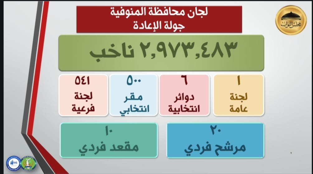 المنوفية تنهي استعداداتها لجولة الإعادة للمرحلة الثانية من انتخابات مجلس النواب 2025