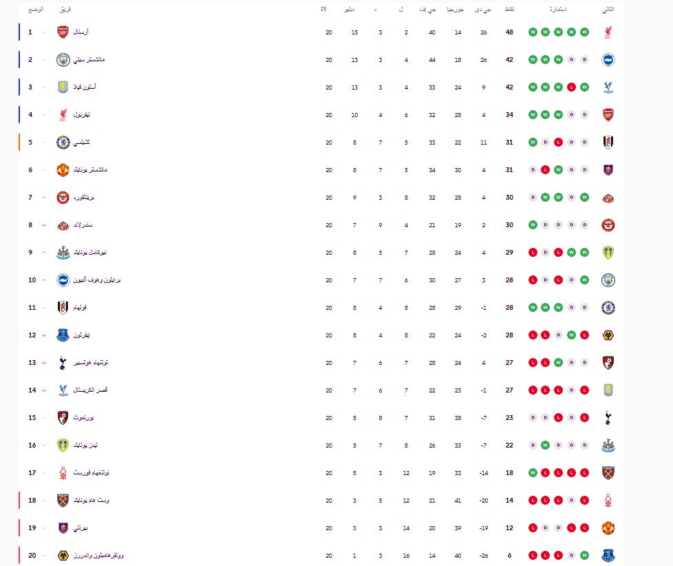 ترتيب الدوري الإنجليزي 2026