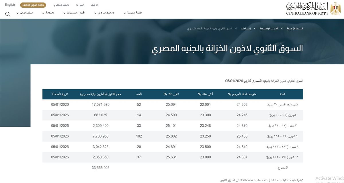 &nbsp;أذون الخزانة المصرية