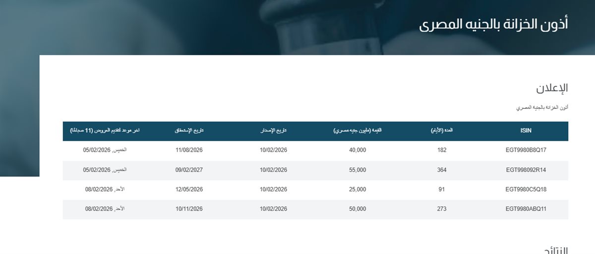 البنك المركزي يطرح أذون خزانة بقيمة 75 مليار جنيه الأحد المقبل&nbsp;