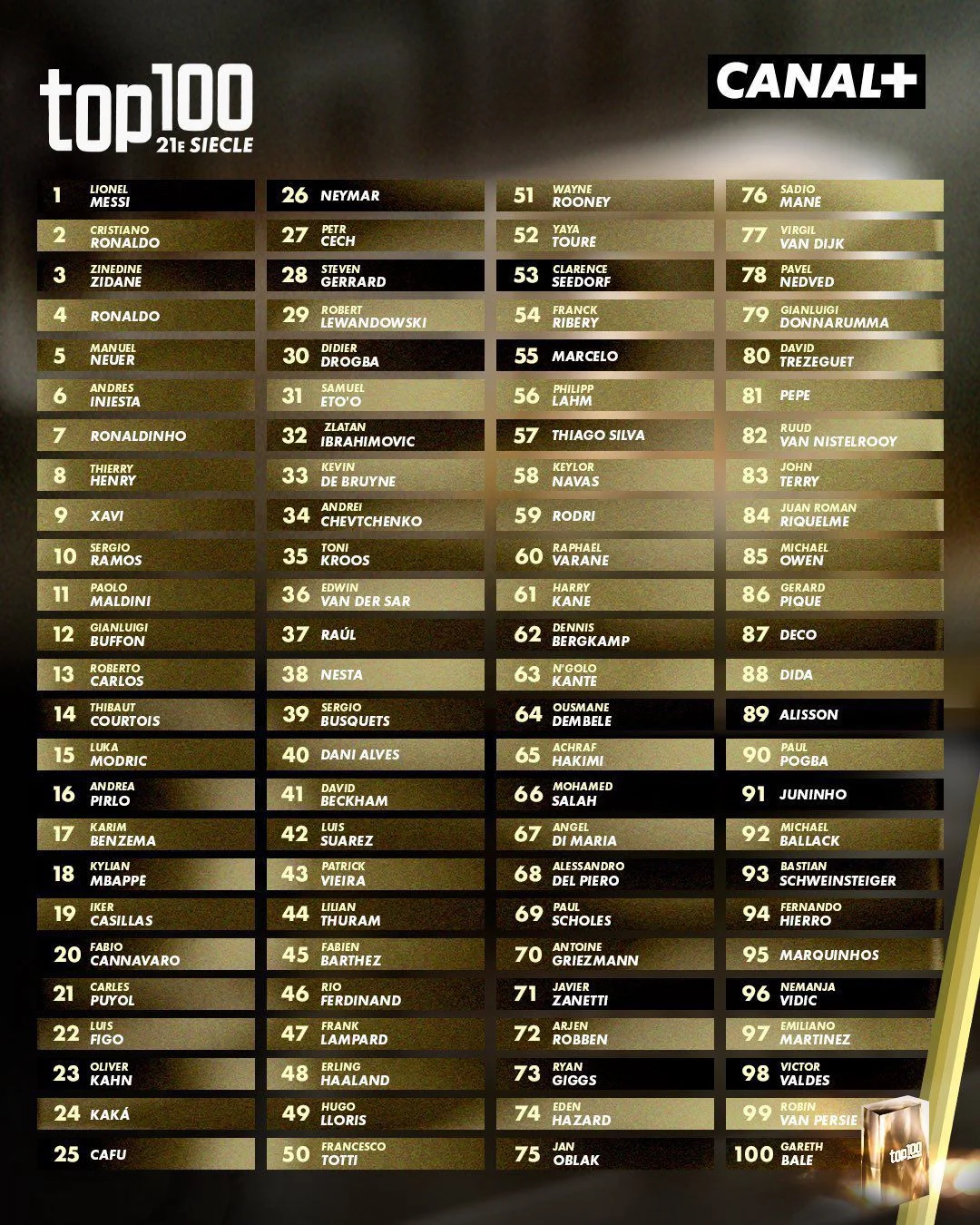 قائمة أفضل لاعب في القرن الـ21