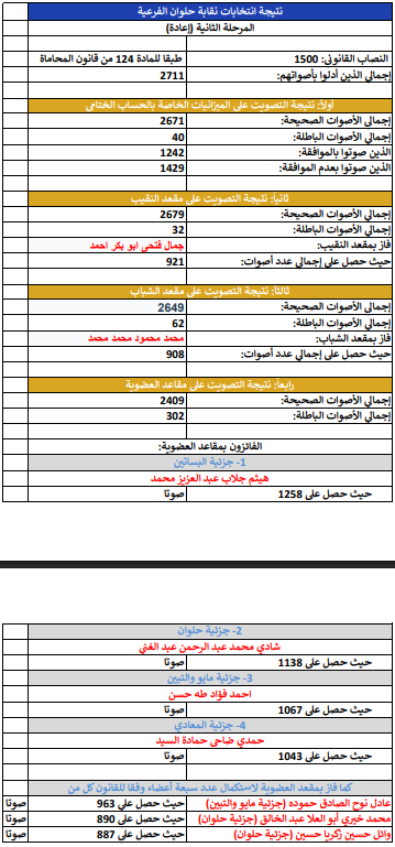 <strong>اللجنة القضائية تعلن نتيجة جولة الإعادة للمرحلة الثانية من انتخابات النقابات الفرعية للمحامين</strong>