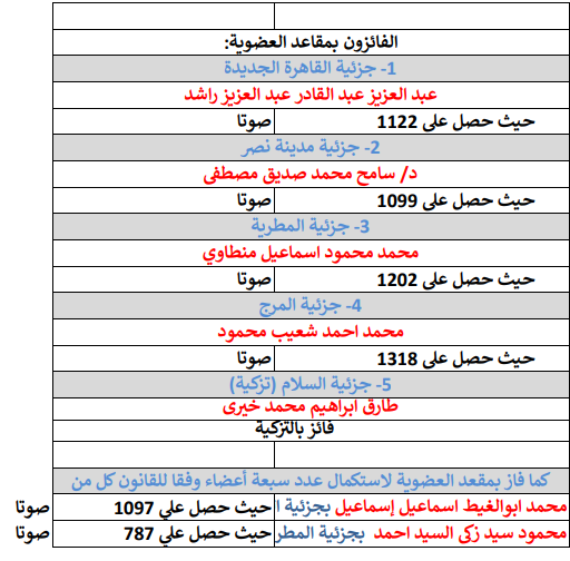 <strong>اللجنة القضائية تعلن نتيجة جولة الإعادة للمرحلة الثانية من انتخابات النقابات الفرعية للمحامين</strong>