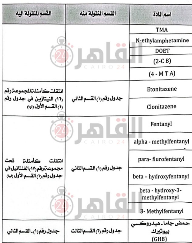 ننشر التقرير الفني &nbsp;للجنة المشكلة من النائب العام لتحديد المواد المخدرة المضافة