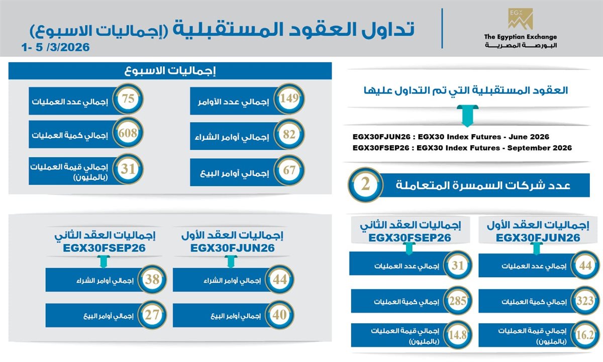 العقود المستقبلية