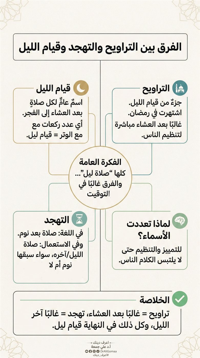 صلاة التهجد بعد التراويح