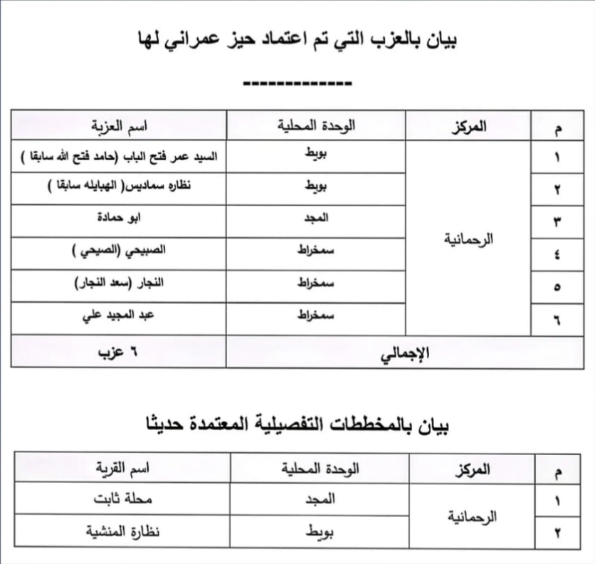 تعرف على الأحوزة العمرانية المعتمدة بمركز الرحمانية بالبحيرة خلال عام