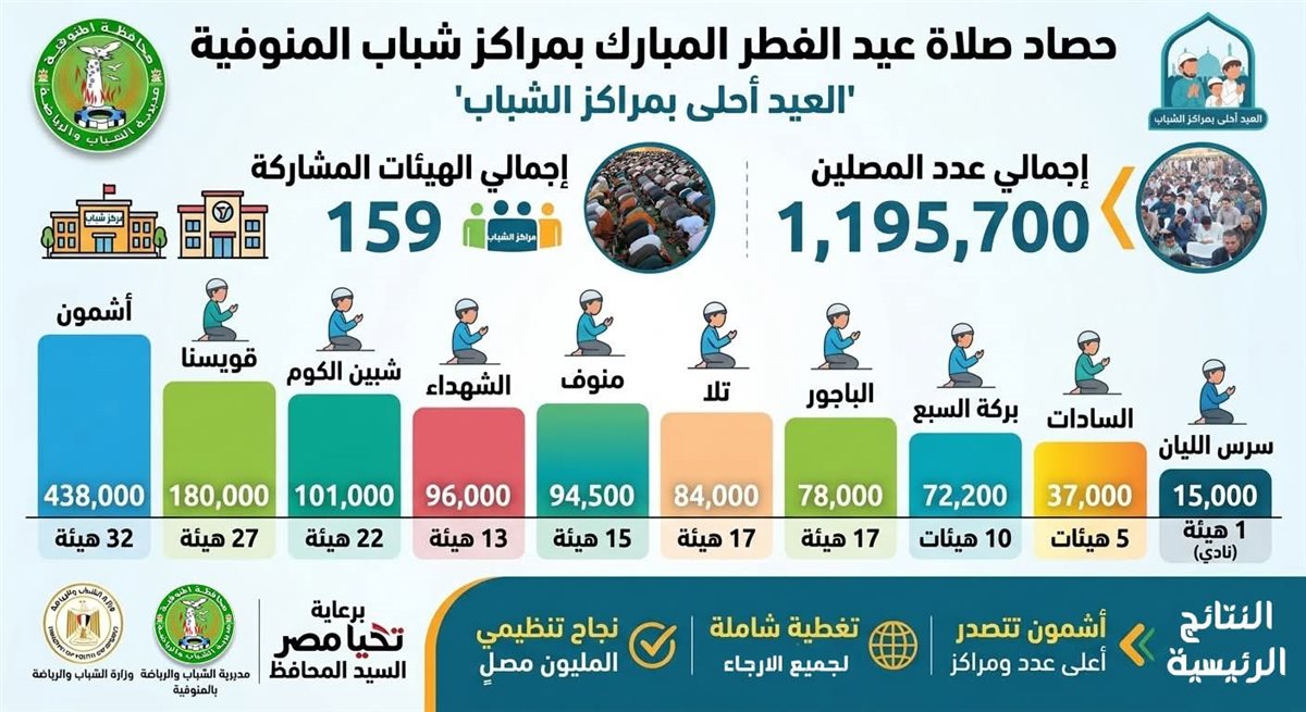 احصائية الشباب والرياضة بالمنوفية&nbsp;