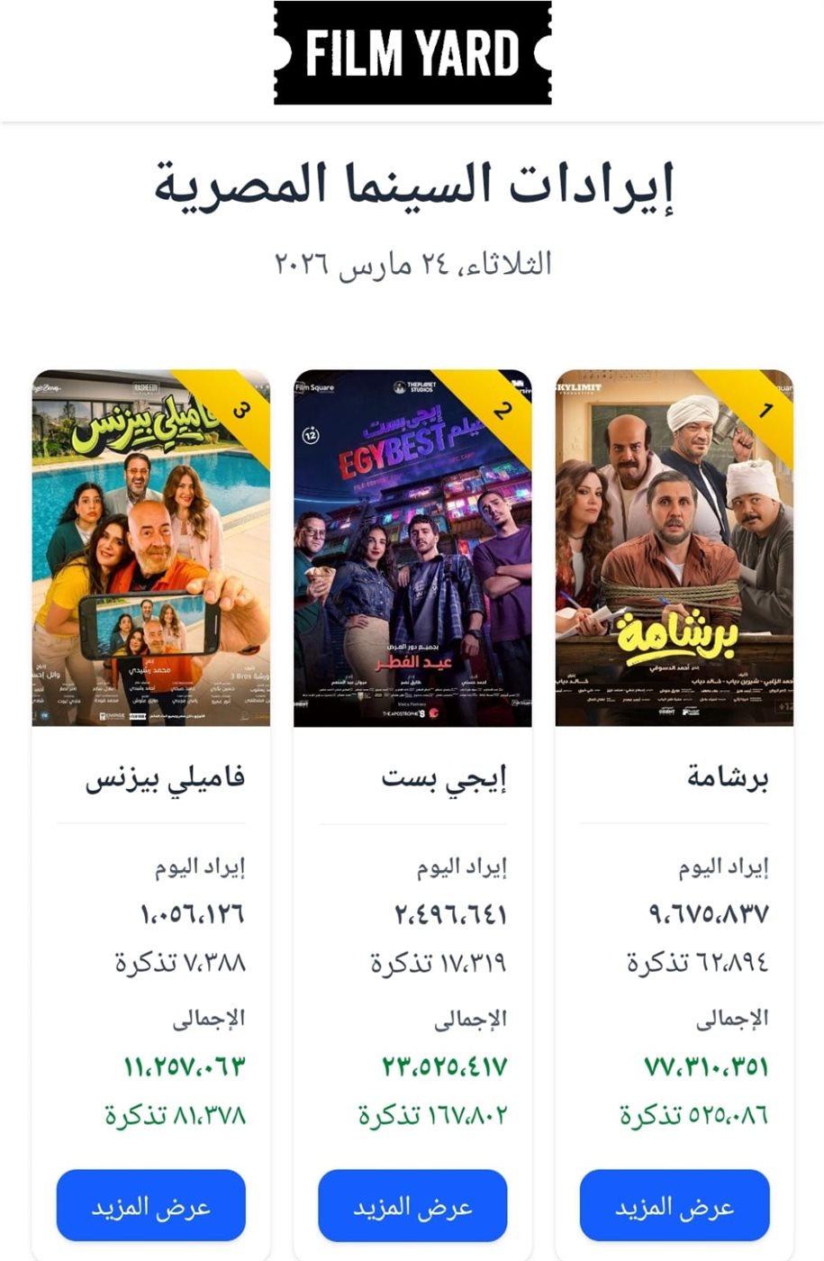 إيرادات السينما أمس وفقًا لموقع Film Yard