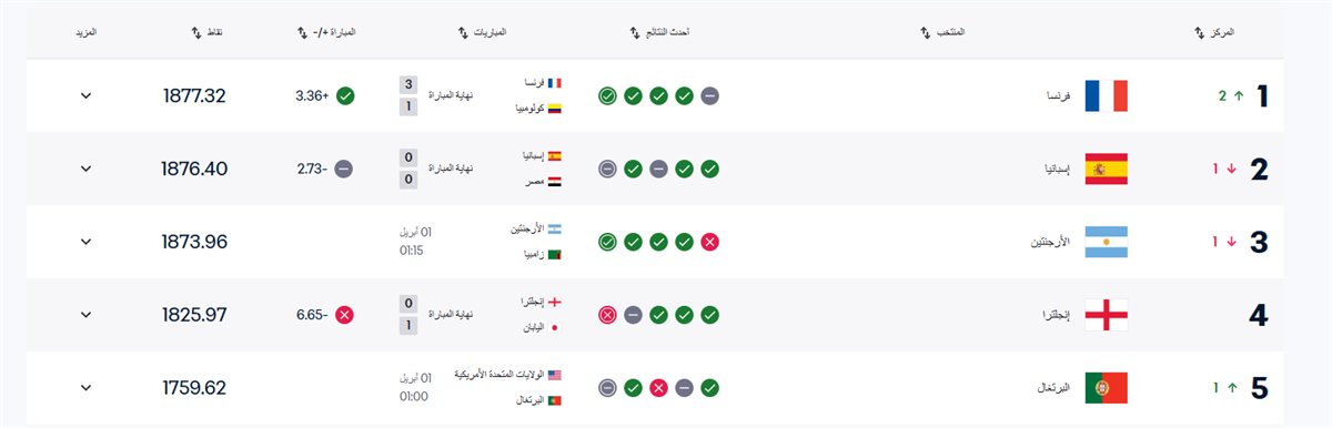 تصنيف منتخبات الرجال