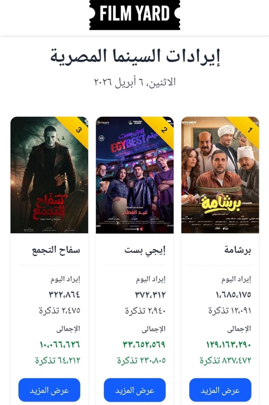 برشامة في الصدارة وإيجي بست يلاحقه.. قائمة إيرادات أفلام عيد الفطر أمس الإثنين بدور العرض