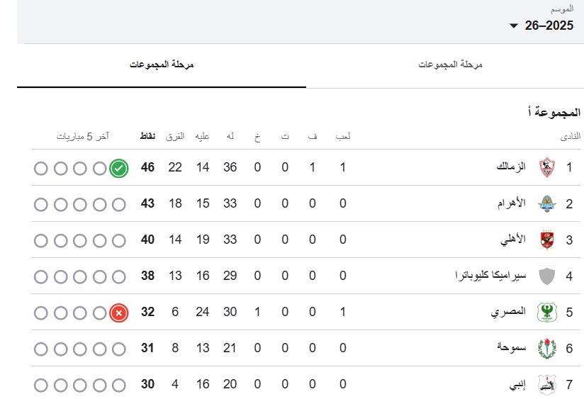 جدول ترتيب الدوري المصري (المجموعة الأولى)