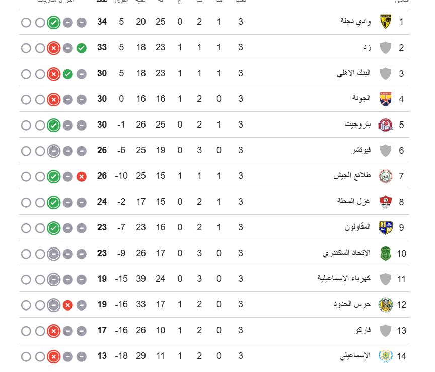 ترتيب الدوري المصري (مجموعة الهبوط)