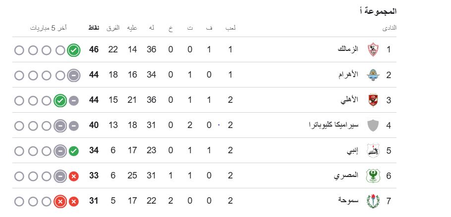 جدول ترتيب الدوري المصري (مجموعة تحديد البطل)