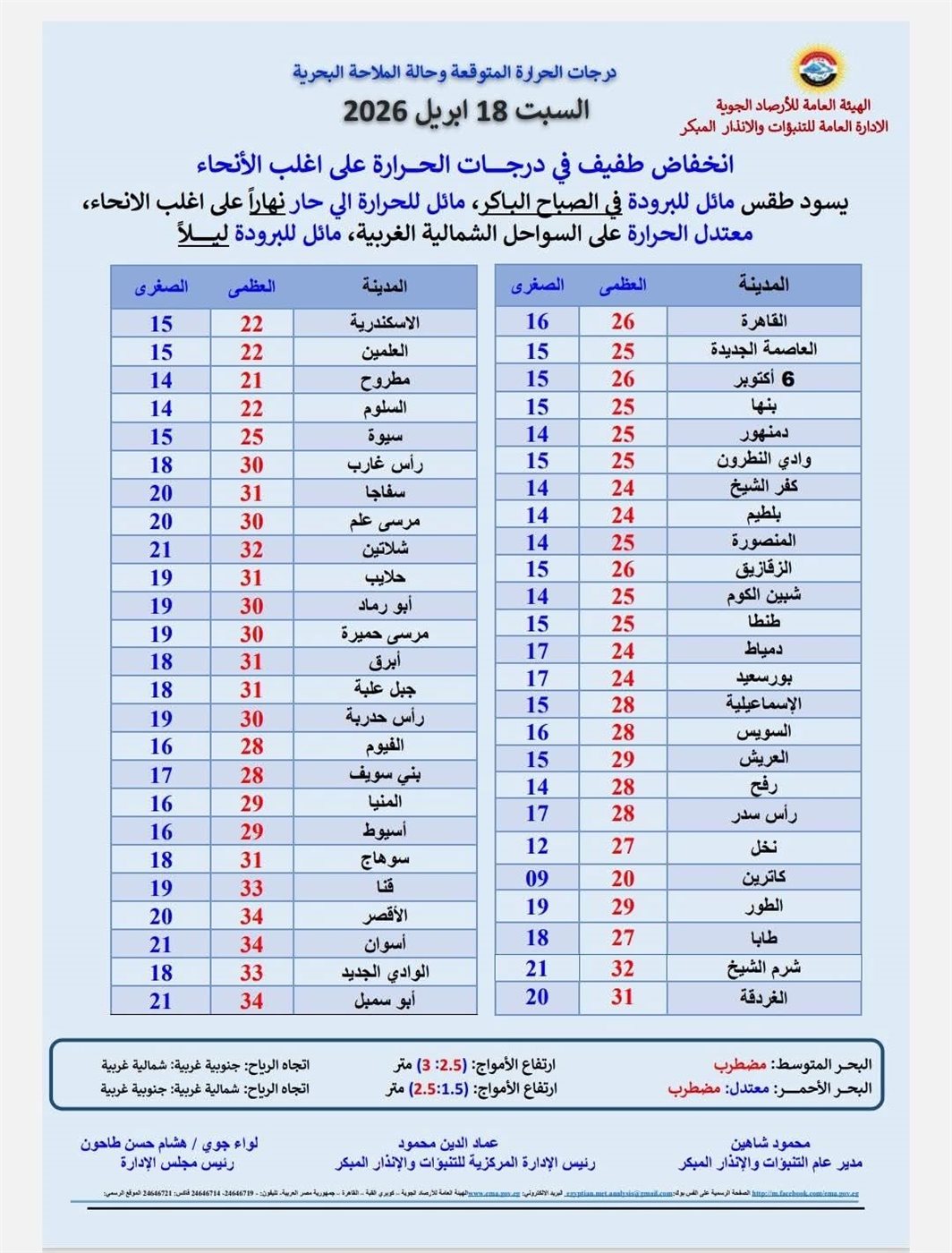 درجات الحرارة المتوقعة غدًا