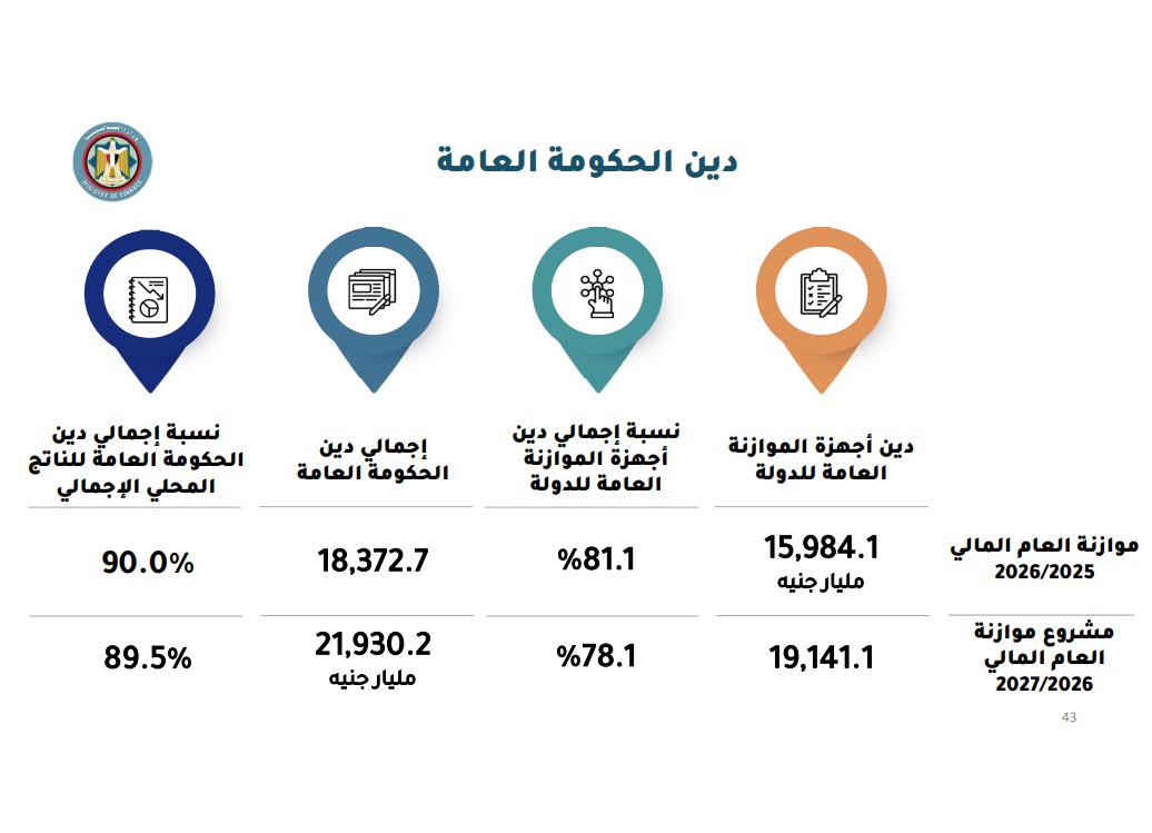 دين أجهزة الموازنة &nbsp;العامة&nbsp;