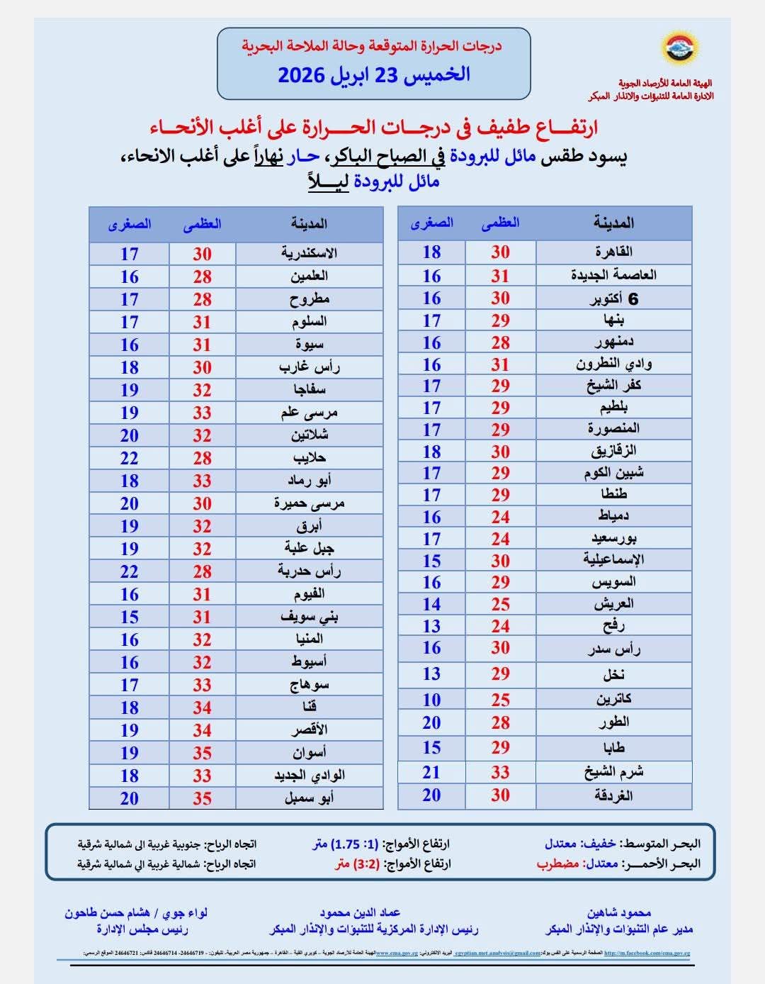 درجات حرارة الطقس اليوم