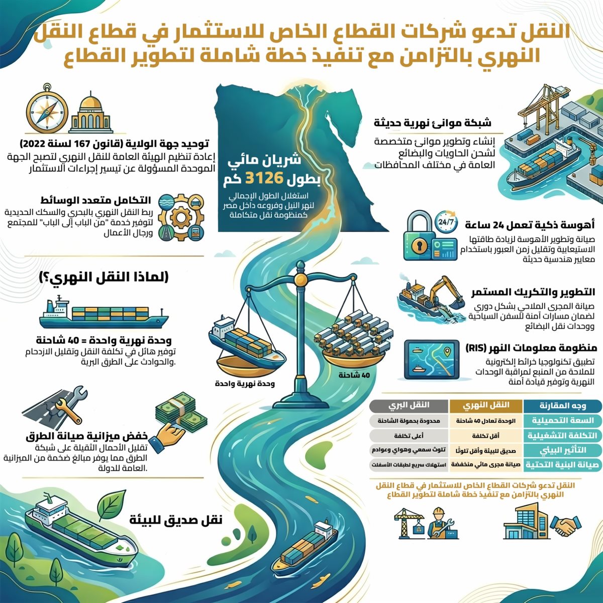 النقل تدعو القطاع الخاص للاستثمار في النقل النهري
