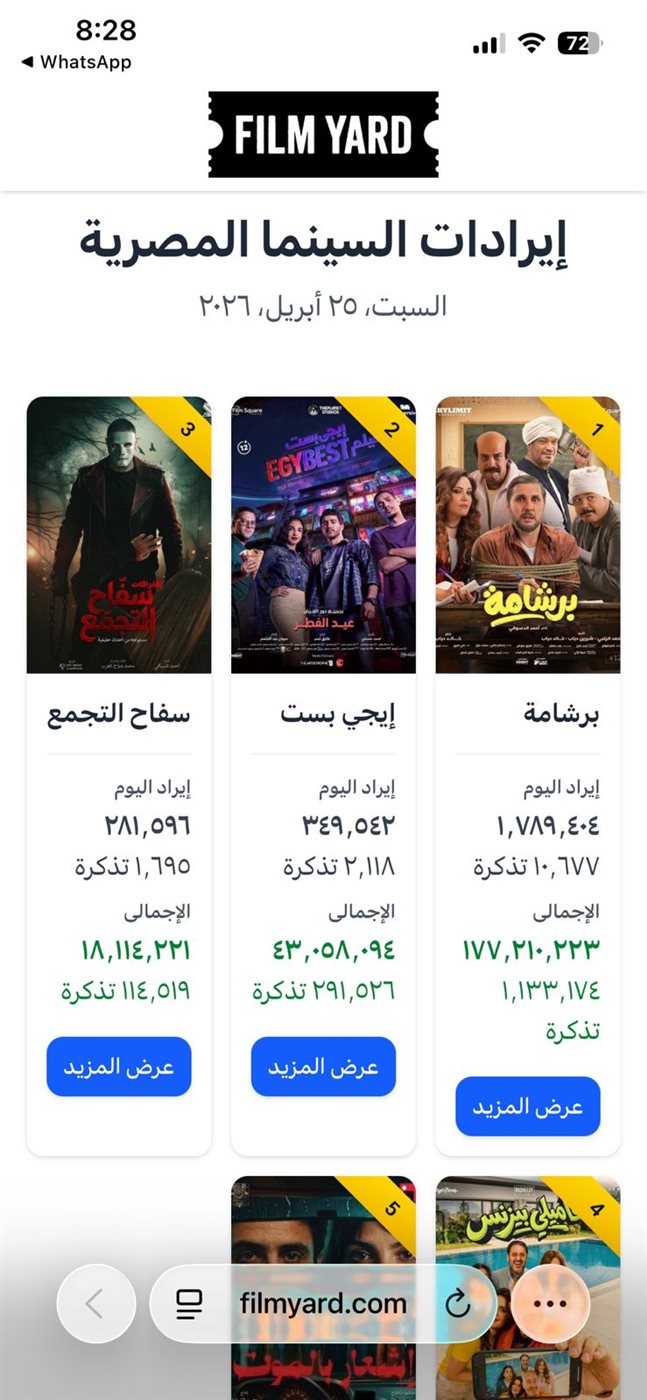 برشامة يواصل الصدارة.. قائمة إيرادات أفلام عيد الفطر أمس بدور العرض