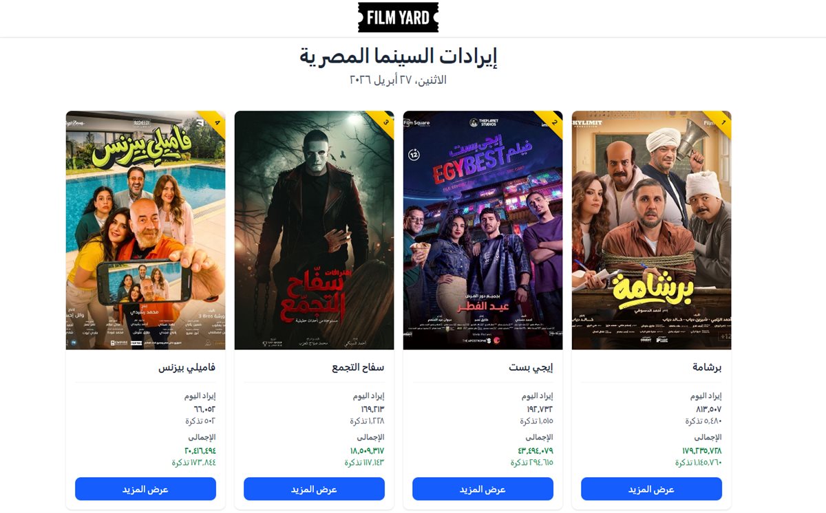 إيرادات الأفلام أمس الاثنين