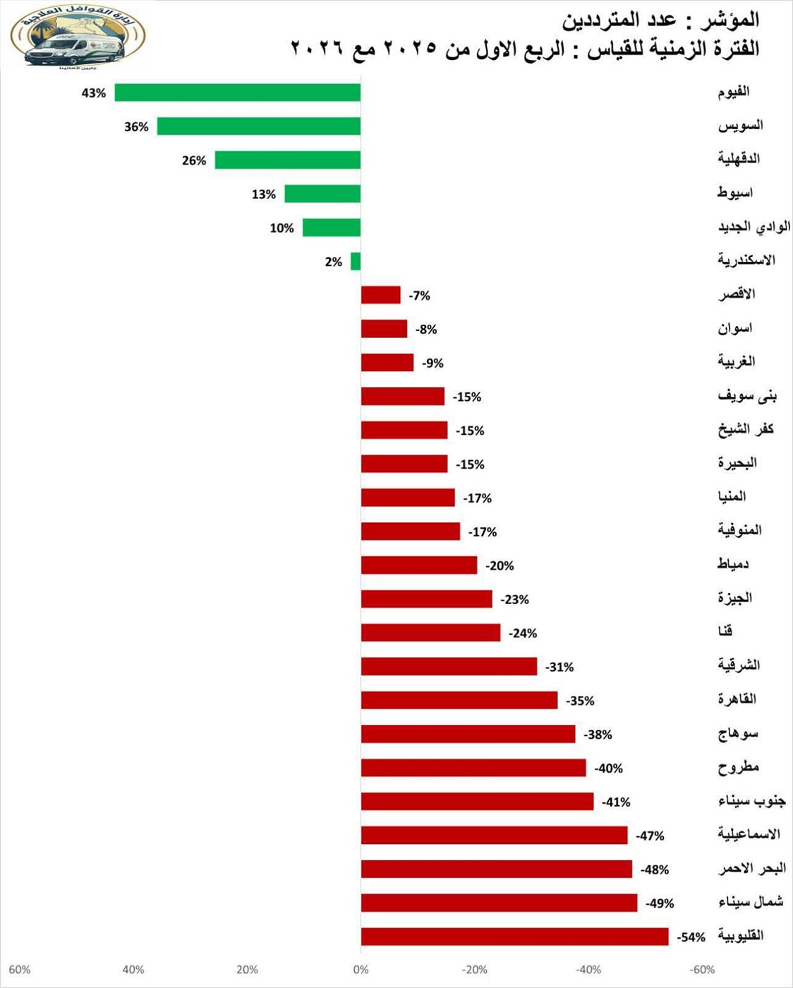 نسب المترددين على القوافل الطبية